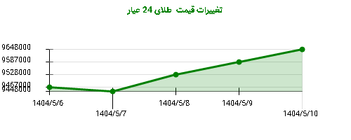 تغییرات قیمت طلای 24 عیار