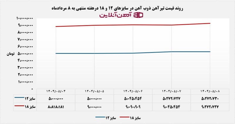 روند قیمت تیرآهن ذوب آهن در سایزهای 12 و 18 درهفته منتهی به 8 مردادماه