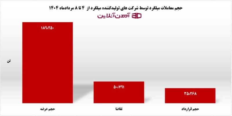 حجم معاملات میلگرد توسط شرکت های تولیدکننده میلگرد از 4 تا 8 مردادماه 1404