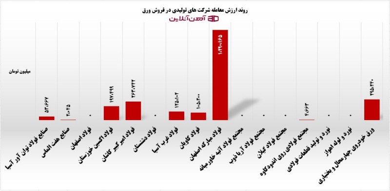 روند ارزش معامله شرکت های تولیدی در فروش ورق
