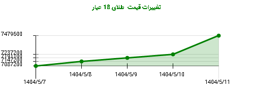 تغییرات قیمت طلای 18 عیار