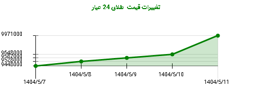 تغییرات قیمت طلای 24 عیار