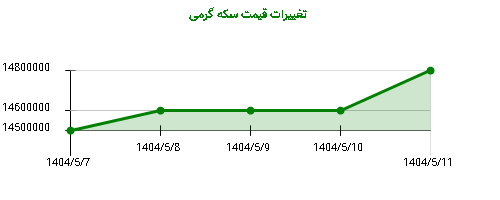 تغییرات قیمت سکه گرمی