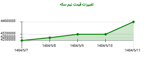 تغییرات قیمت نیم سکه