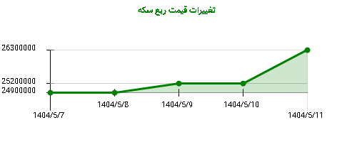 تغییرات قیمت ربع سکه