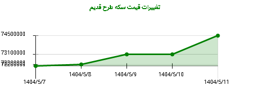 تغییرات قیمت سکه طرح قدیم