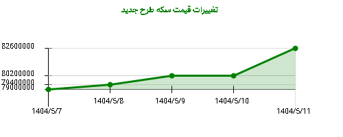 تغییرات قیمت سکه طرح جدید
