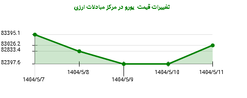 تغییرات قیمت  یورو در مرکز مبادلات ارزی