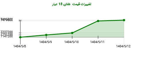 تغییرات قیمت طلای 18 عیار