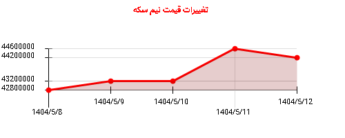 تغییرات قیمت نیم سکه