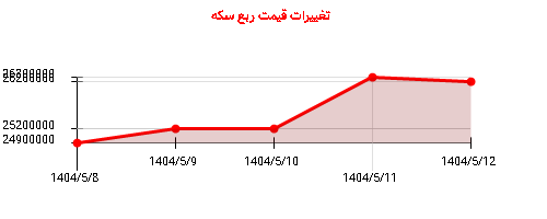 تغییرات قیمت ربع سکه