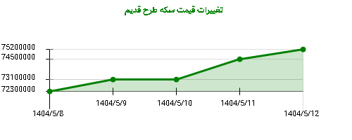 تغییرات قیمت سکه طرح قدیم