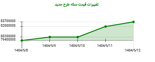 تغییرات قیمت سکه طرح جدید