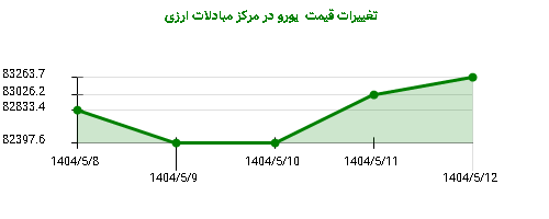 تغییرات قیمت یورو در مرکز مبادلات ارزی