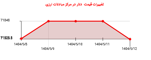 تغییرات قیمت دلار در مرکز مبادلات ارزی