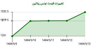 تغییرات قیمت اونس پلاتین