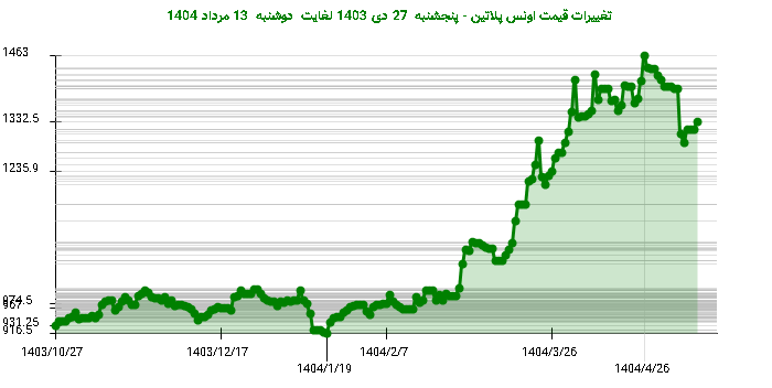 تغییرات قیمت اونس پلاتین - پنجشنبه 27 دی 1403 لغایت دوشنبه 13 مرداد 1404