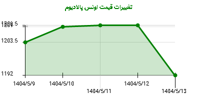تغییرات قیمت اونس پالادیوم