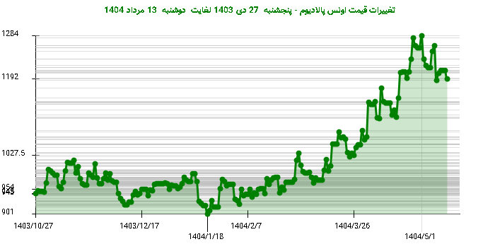 تغییرات قیمت اونس پالادیوم - پنجشنبه  27 دی 1403 لغایت دوشنبه  13 مرداد 1404