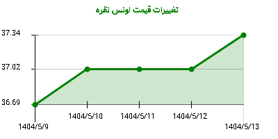 تغییرات قیمت اونس نقره