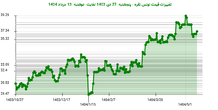 تغییرات قیمت اونس نقره - پنجشنبه  27 دی 1403 لغایت دوشنبه  13 مرداد 1404