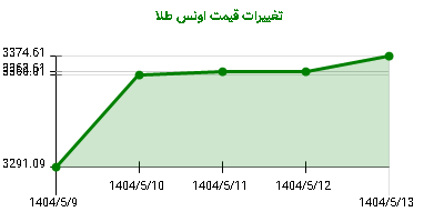 تغییرات قیمت اونس طلا