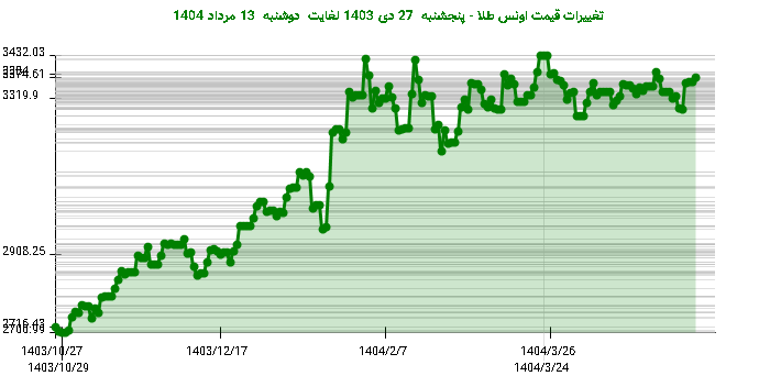 تغییرات قیمت اونس طلا - پنجشنبه  27 دی 1403 لغایت دوشنبه  13 مرداد 1404