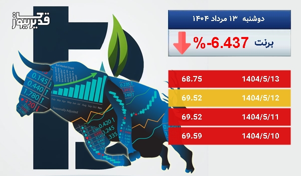 سقوط 6.437 درصدی، آیا نفت برنت همچنان سقوط خواهد کرد