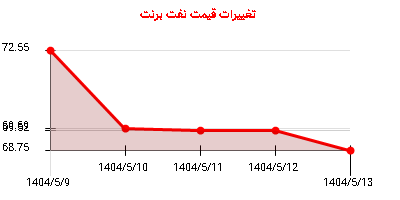 تغییرات قیمت نفت برنت