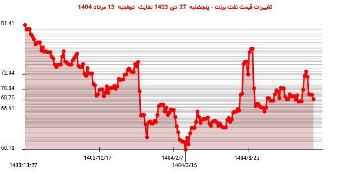تغییرات قیمت نفت برنت - پنجشنبه 27 دی 1403 لغایت دوشنبه 13 مرداد 1404