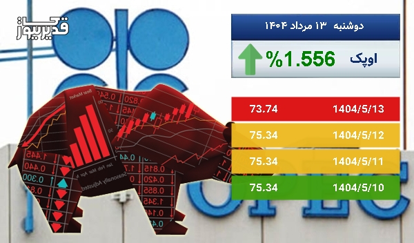 بازار جهانی اوپک سرگردان در قیمت - نفت اوپک به 73.74 دلار رسید