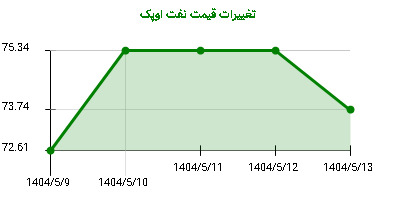تغییرات قیمت نفت اوپک