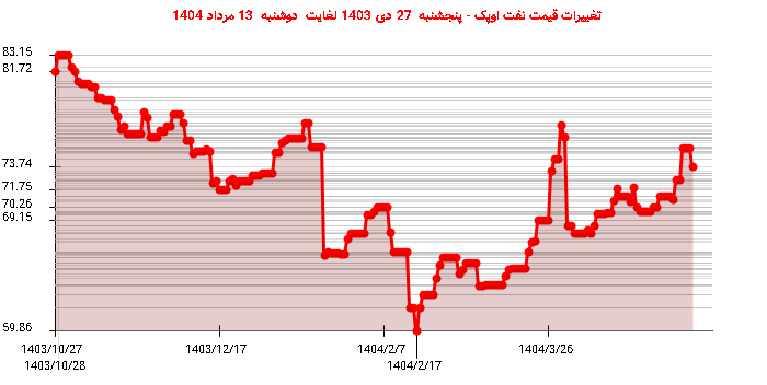 تغییرات قیمت نفت اوپک - پنجشنبه  27 دی 1403 لغایت دوشنبه  13 مرداد 1404