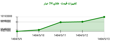 تغییرات قیمت  طلای 24 عیار