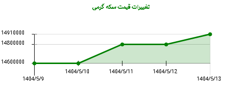 تغییرات قیمت سکه گرمی