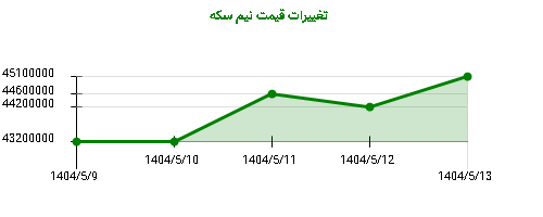 تغییرات قیمت نیم سکه