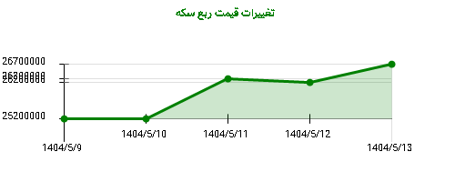 تغییرات قیمت ربع سکه