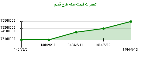 تغییرات قیمت سکه طرح قدیم