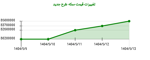 تغییرات قیمت سکه طرح جدید