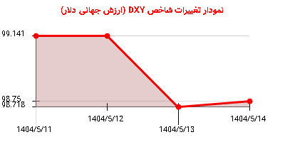نمودار تغییرات شاخص DYX