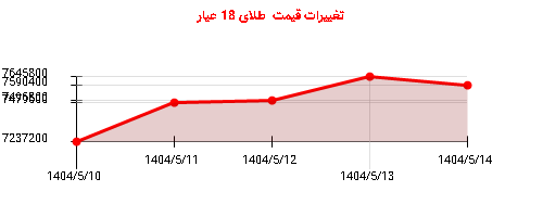 تغییرات قیمت طلای 18 عیار