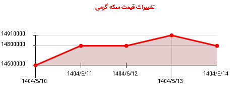 تغییرات قیمت سکه گرمی