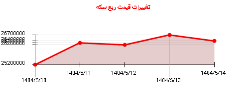 تغییرات قیمت ربع سکه
