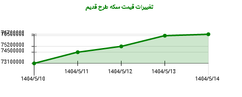 تغییرات قیمت سکه طرح قدیم