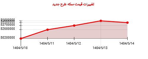 تغییرات قیمت سکه طرح جدید