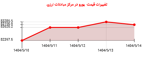 تغییرات قیمت یورو در مرکز مبادلات ارزی