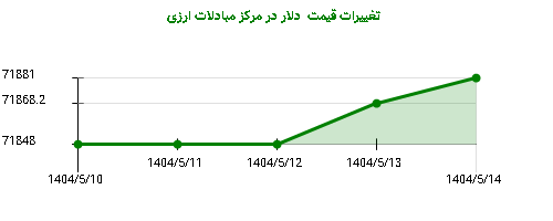 تغییرات قیمت دلار در مرکز مبادلات ارزی