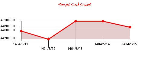 تغییرات قیمت نیم سکه