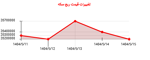 تغییرات قیمت ربع سکه