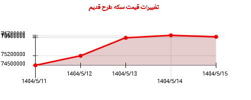 تغییرات قیمت سکه طرح قدیم